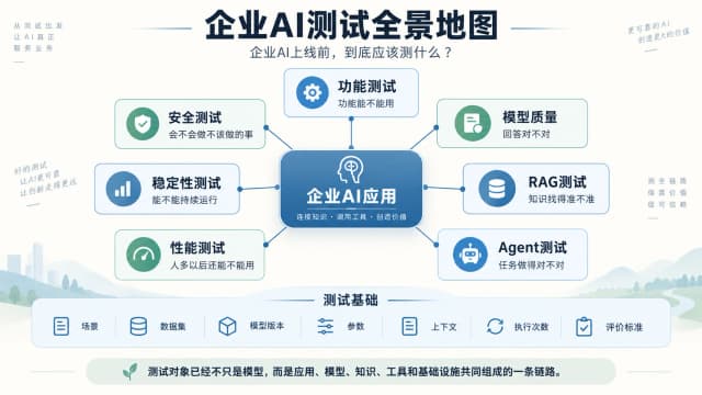 企业AI上线前到底应该测什么?我理解的AI测试体系