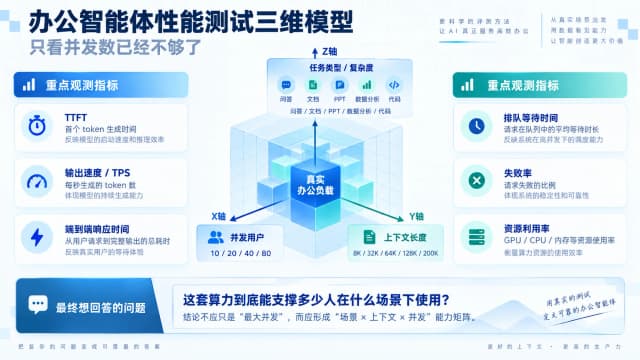 128K 还是 200K?企业办公智能体真的需要超长上下文吗?