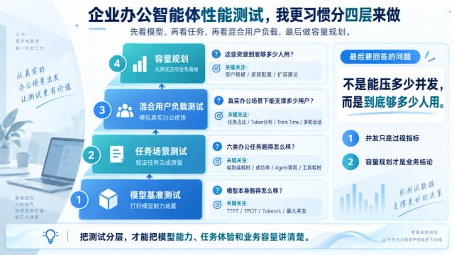 我是怎么设计企业办公智能体性能测试场景的