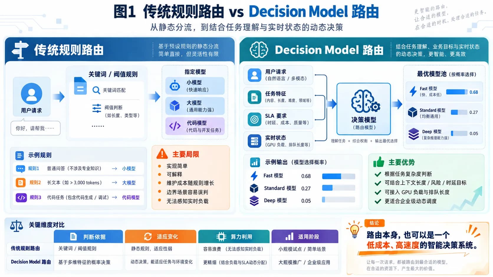 把 JEV / Laya 放到模型前面:模型路由也许应该先学会“判断”