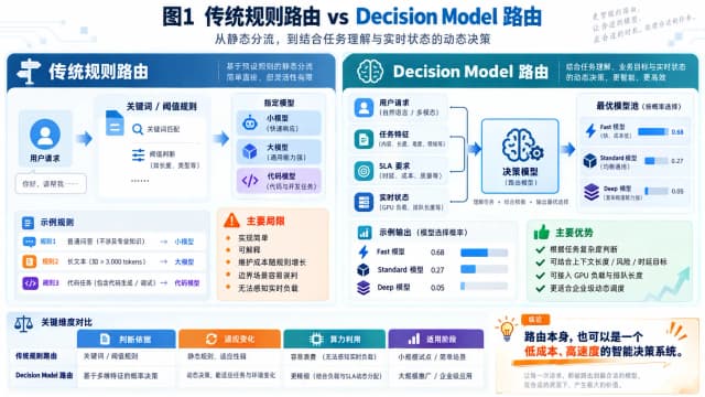 把 JEV / Laya 放到模型前面:模型路由也许应该先学会“判断”