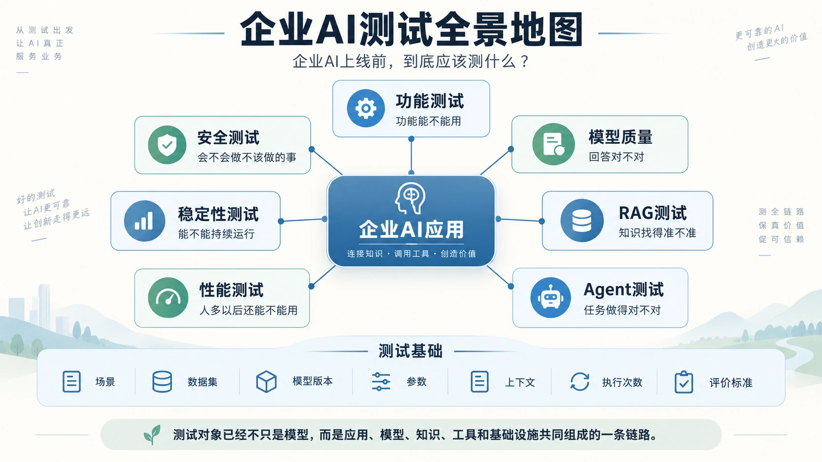 企业AI测试全景地图