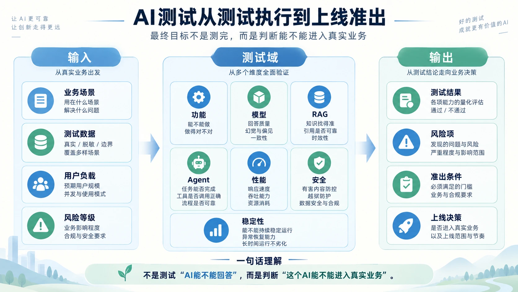 AI测试从测试执行到上线准出