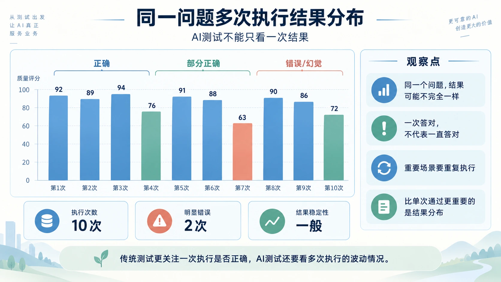 同一问题多次执行结果分布