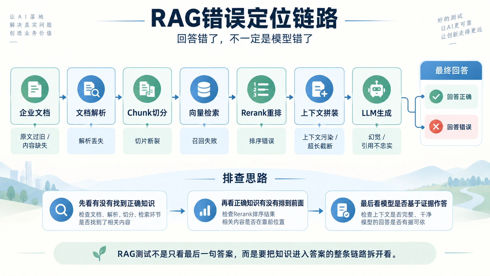 RAG错误定位链路