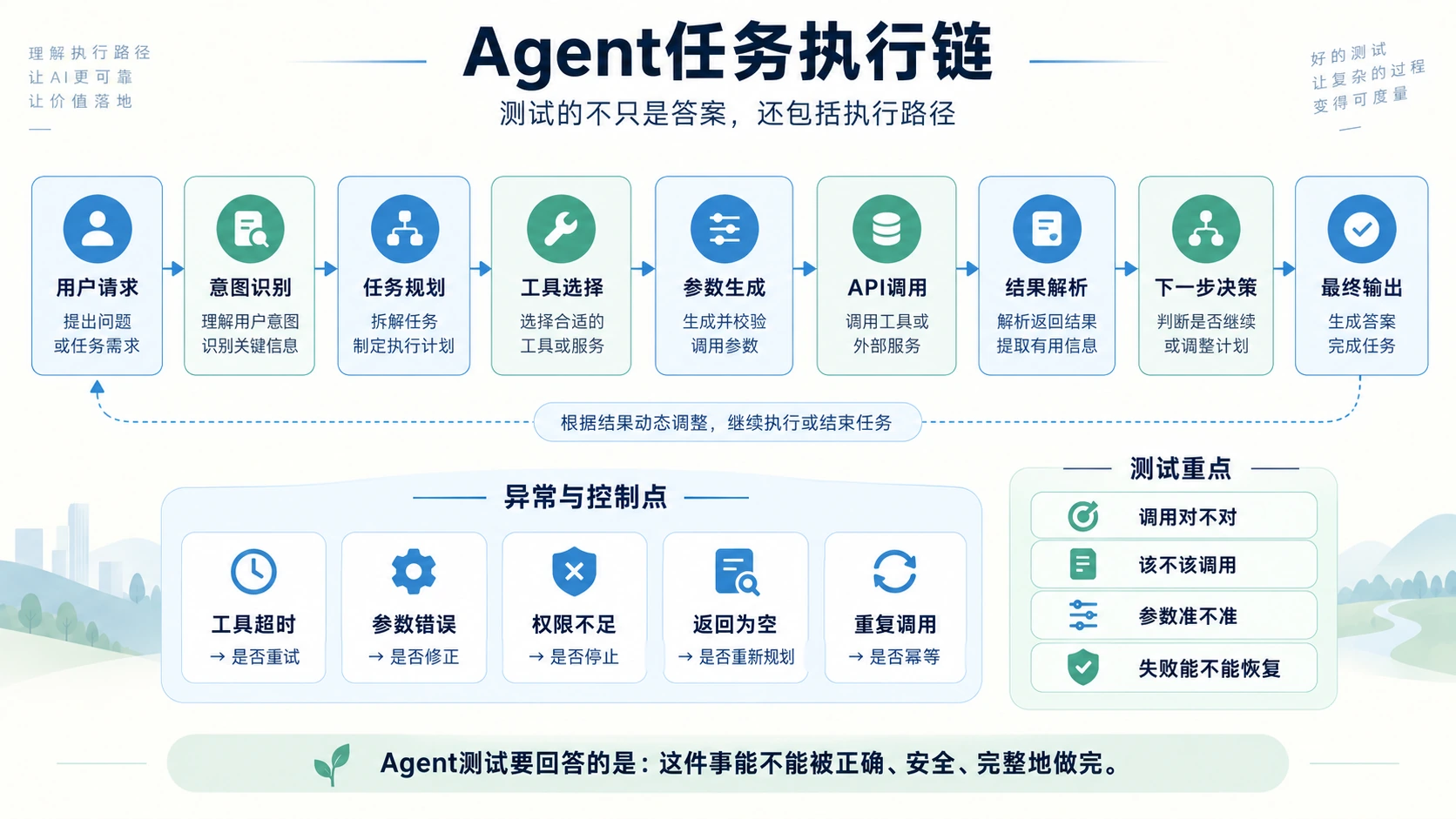 Agent任务执行链