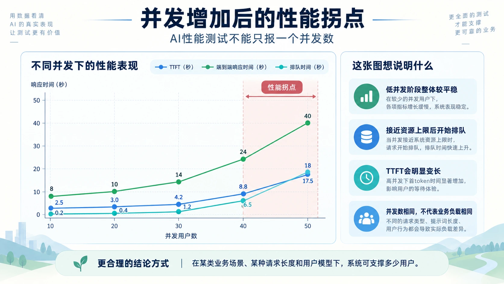并发增加后的性能拐点