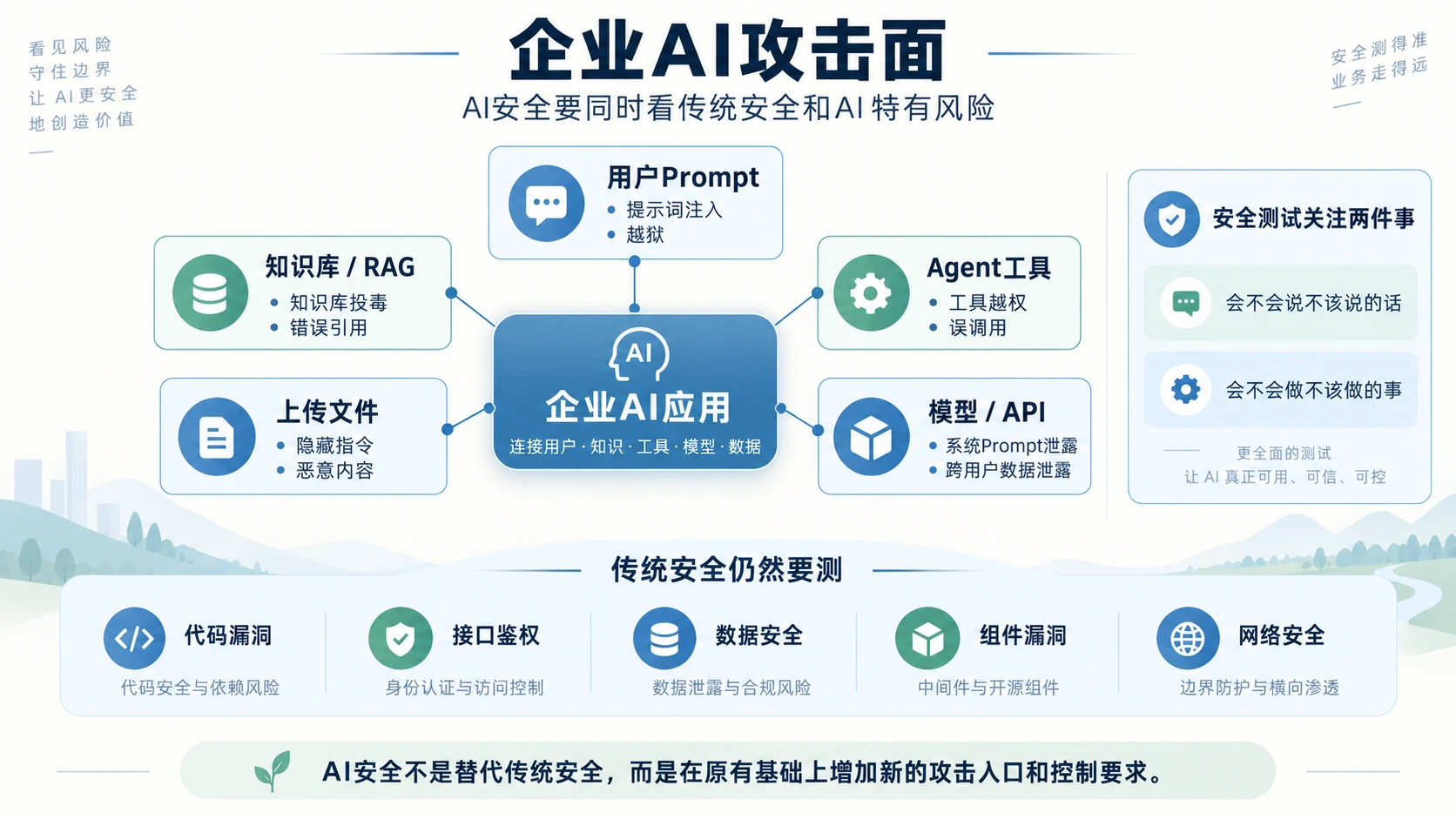 企业AI攻击面