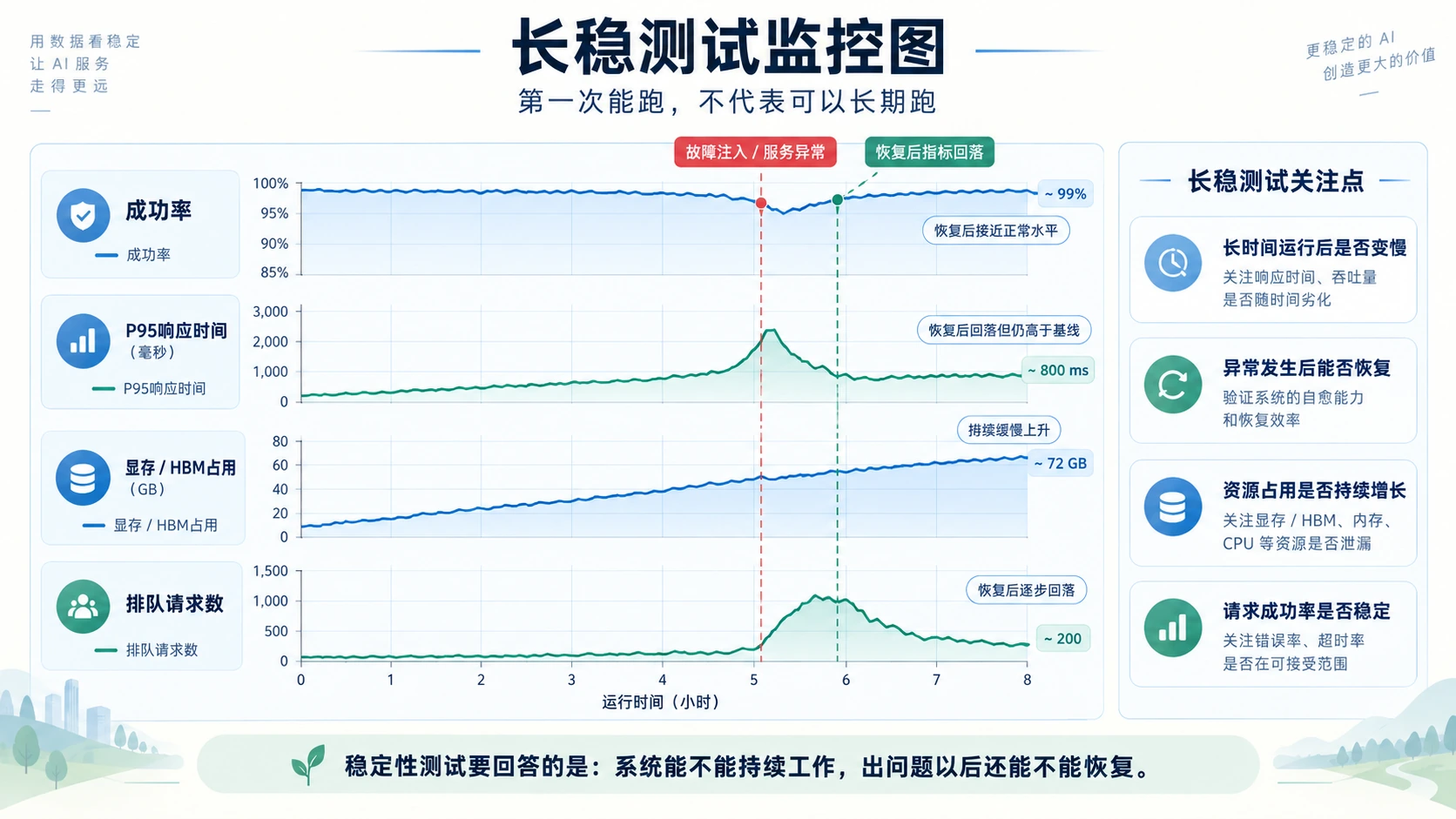 长稳测试监控图