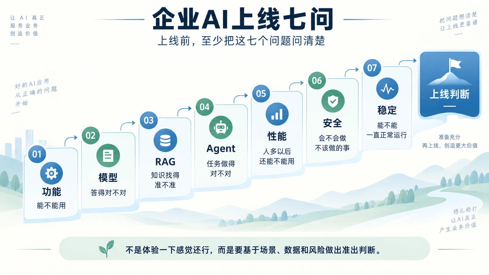 企业AI上线七问