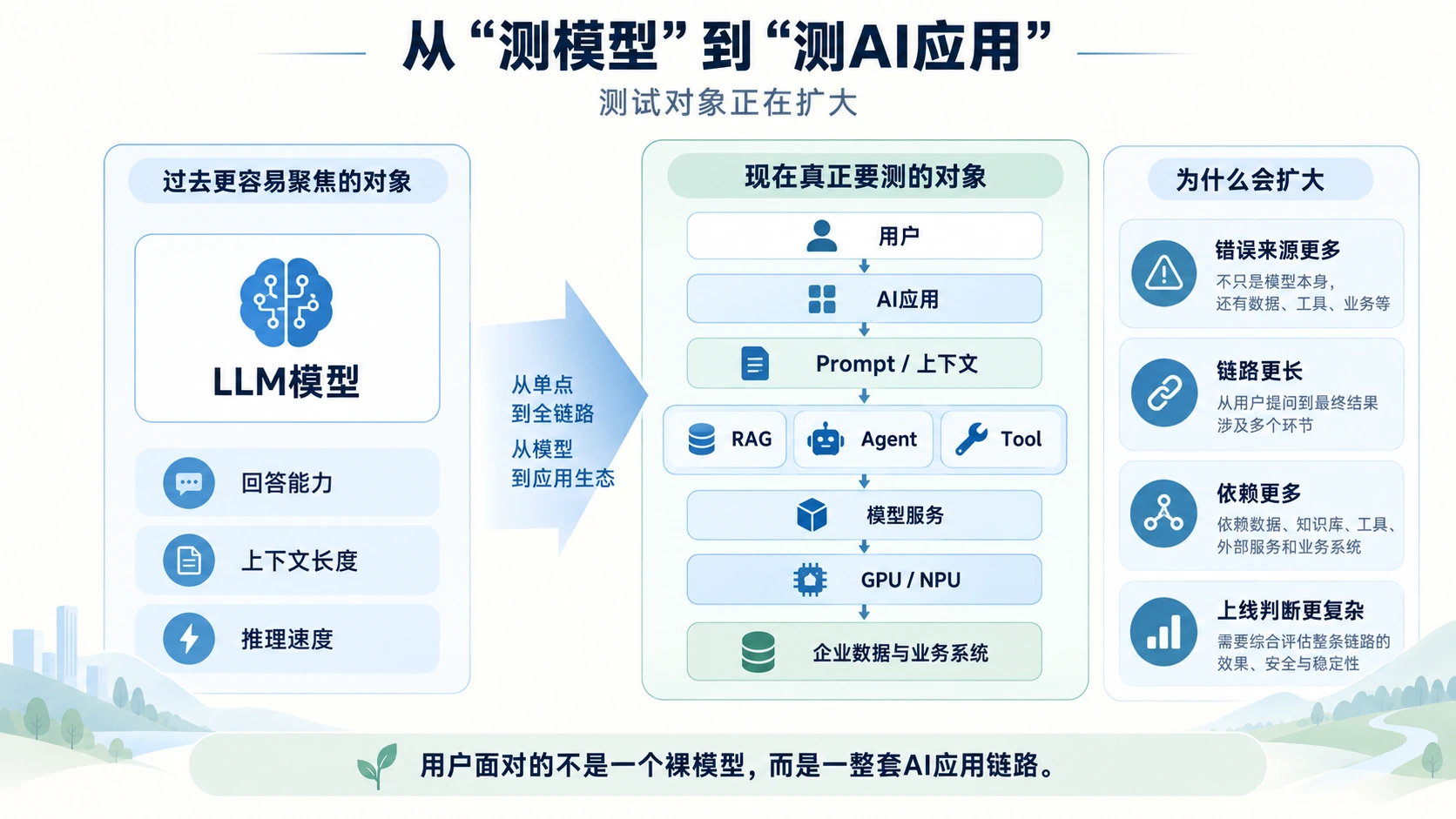 从测模型到测AI应用