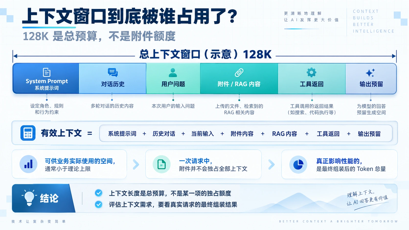 上下文窗口到底被谁占用了
