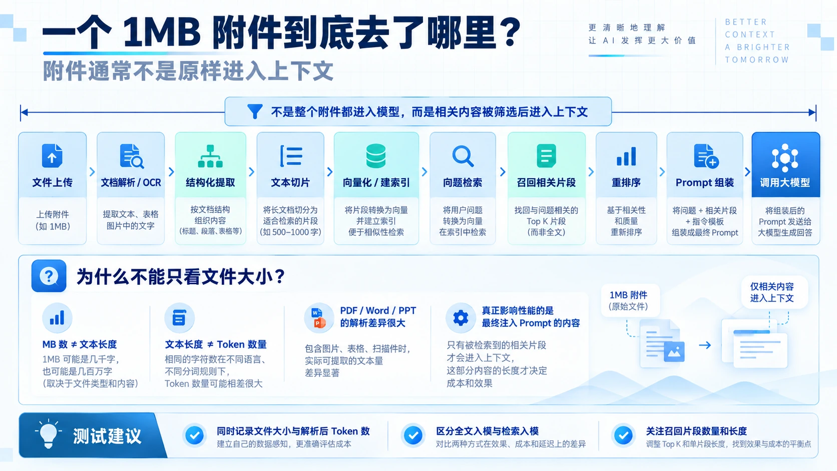 一个1MB附件到底去了哪里