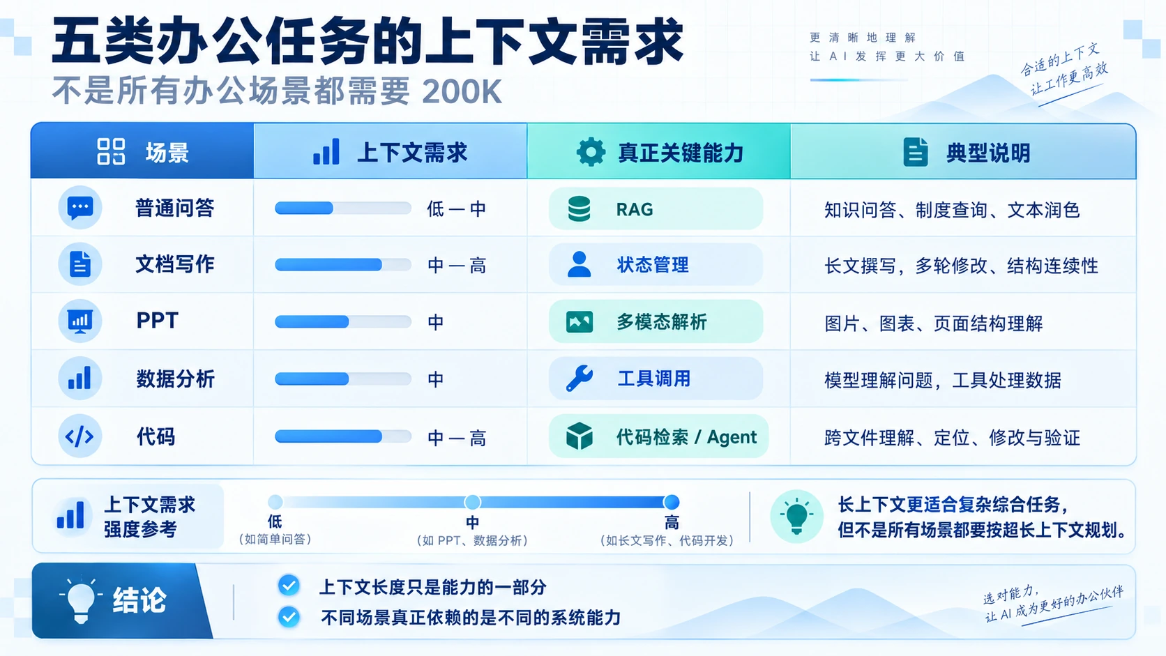 五类办公任务的上下文需求
