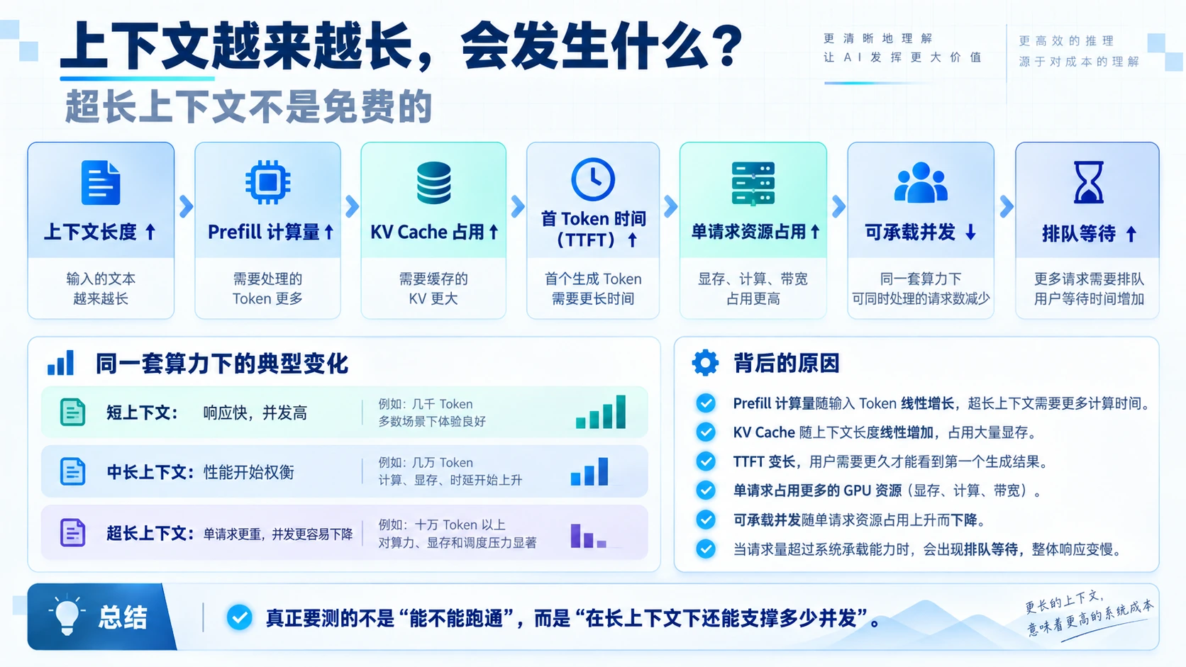 上下文越来越长会发生什么