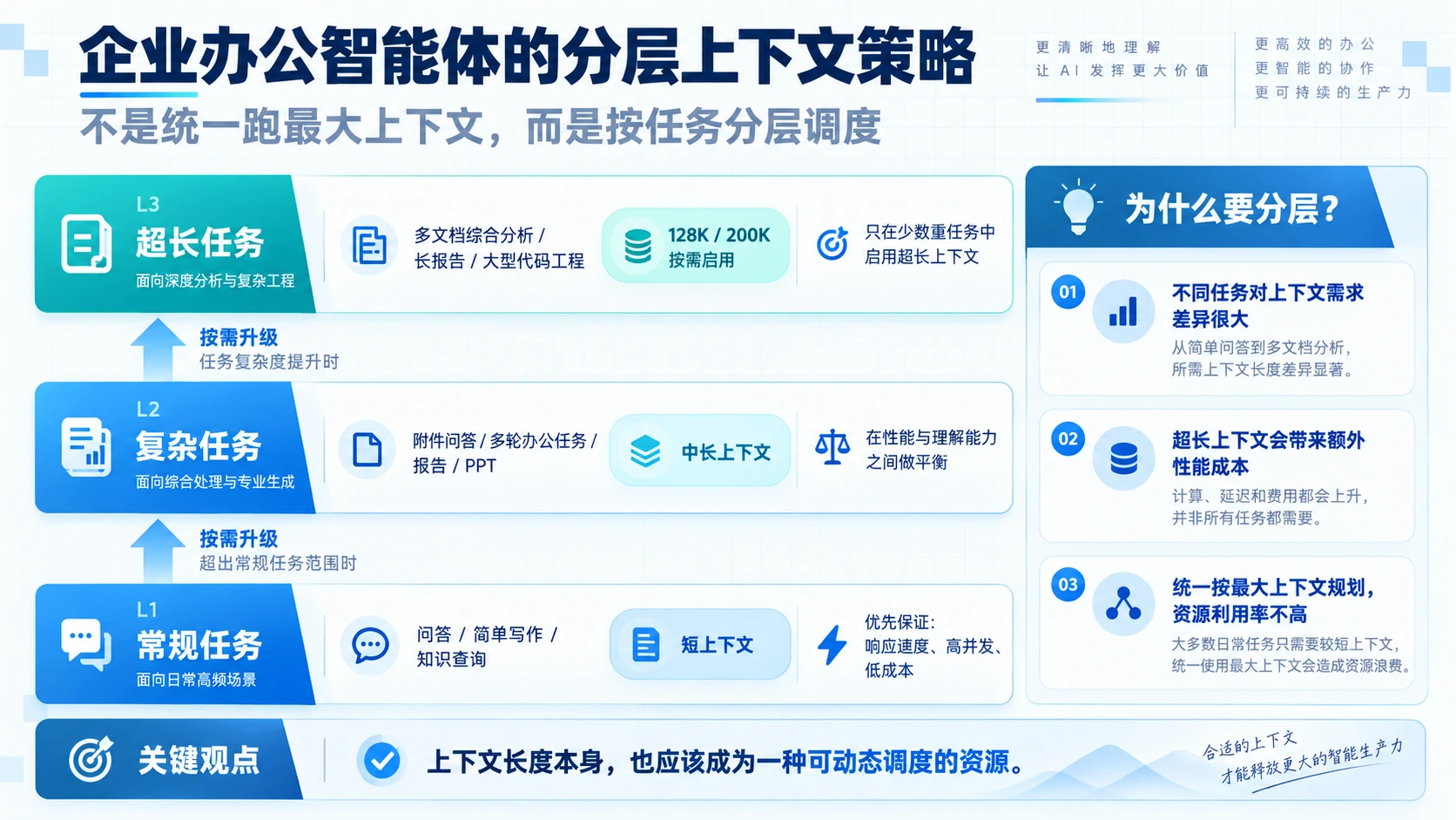 企业办公智能体的分层上下文策略