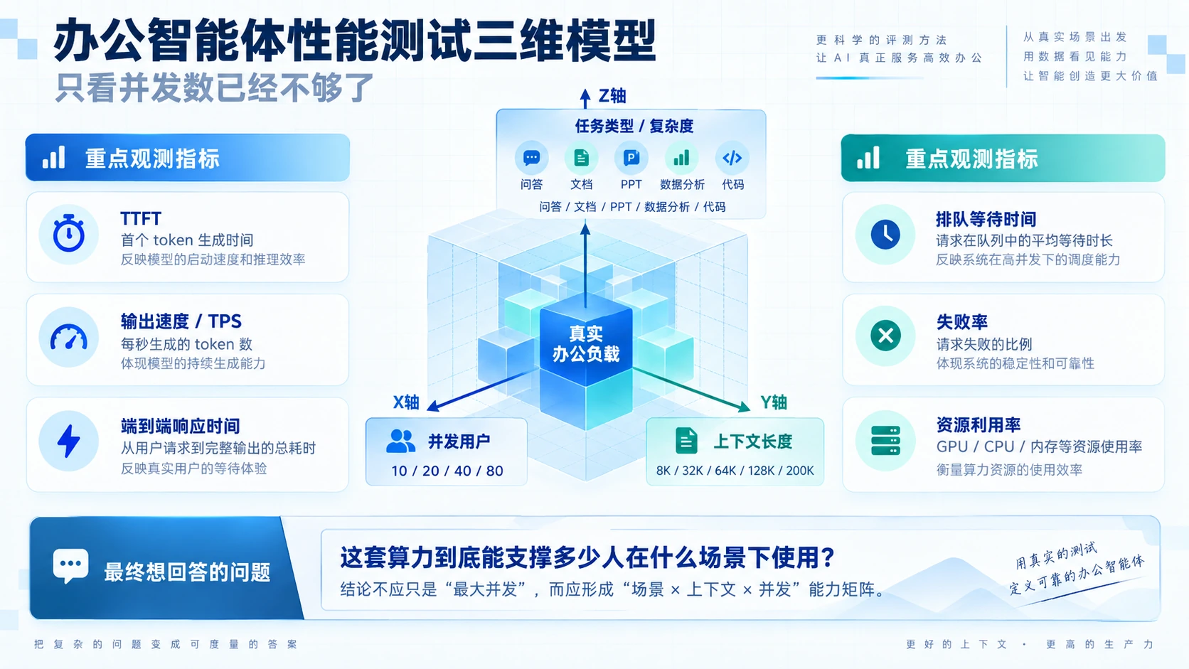 办公智能体性能测试三维模型