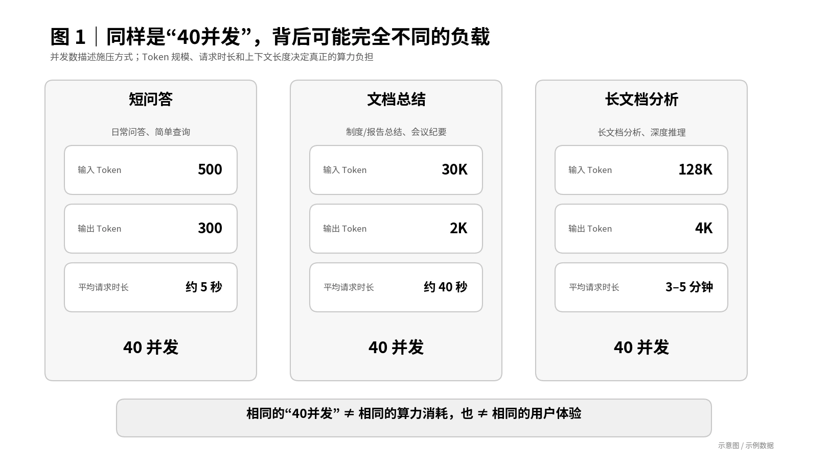 同样是40并发，背后可能完全不同的负载