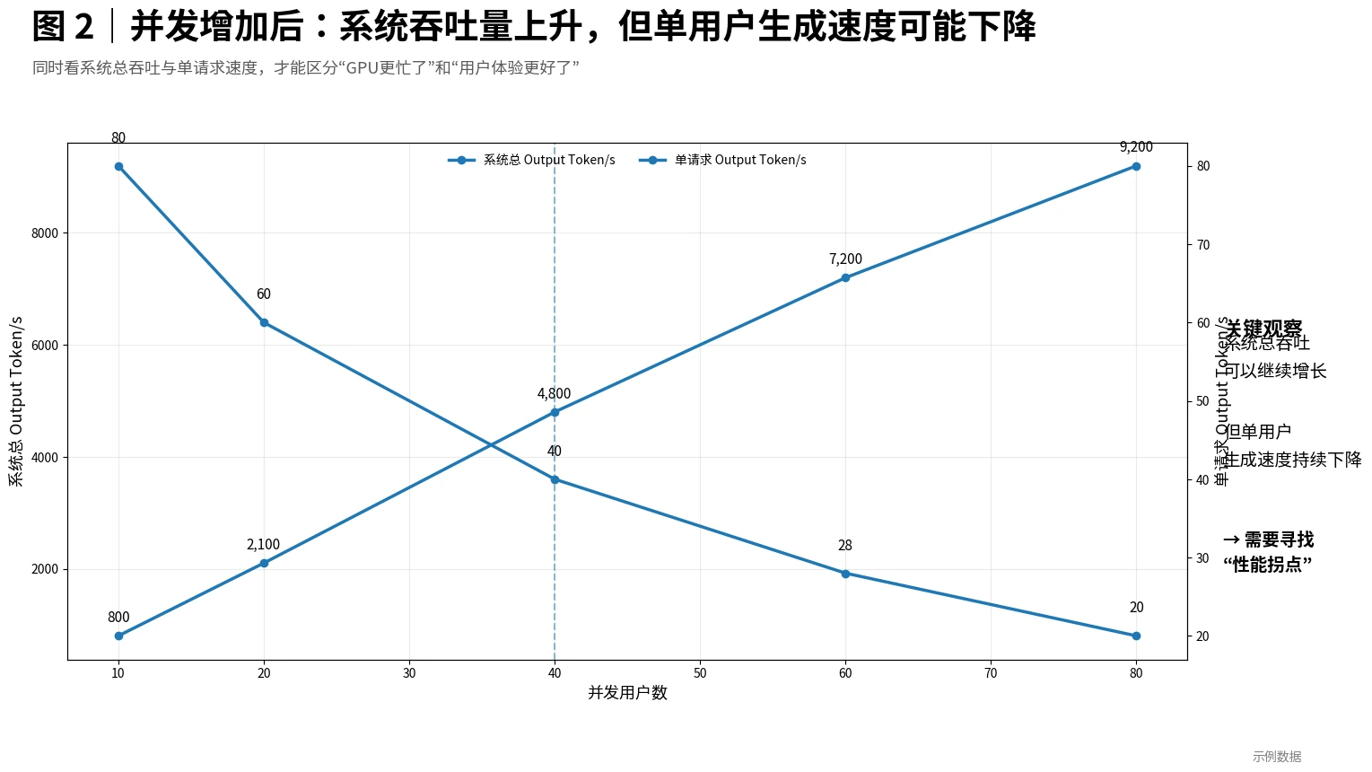系统吞吐量上升但单用户生成速度下降