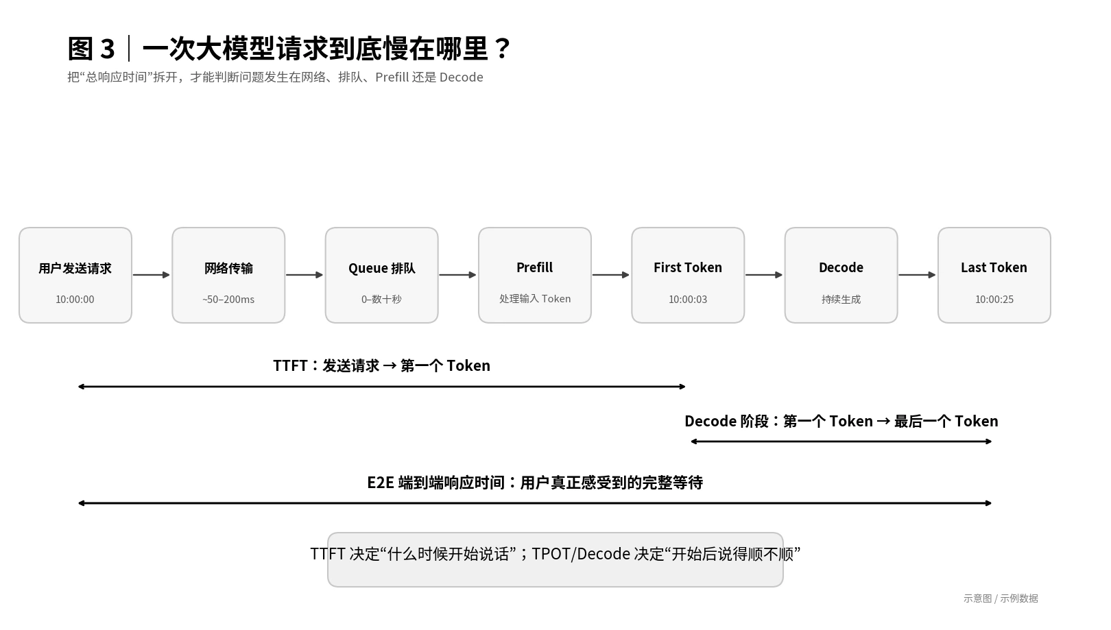 一次大模型请求到底慢在哪里