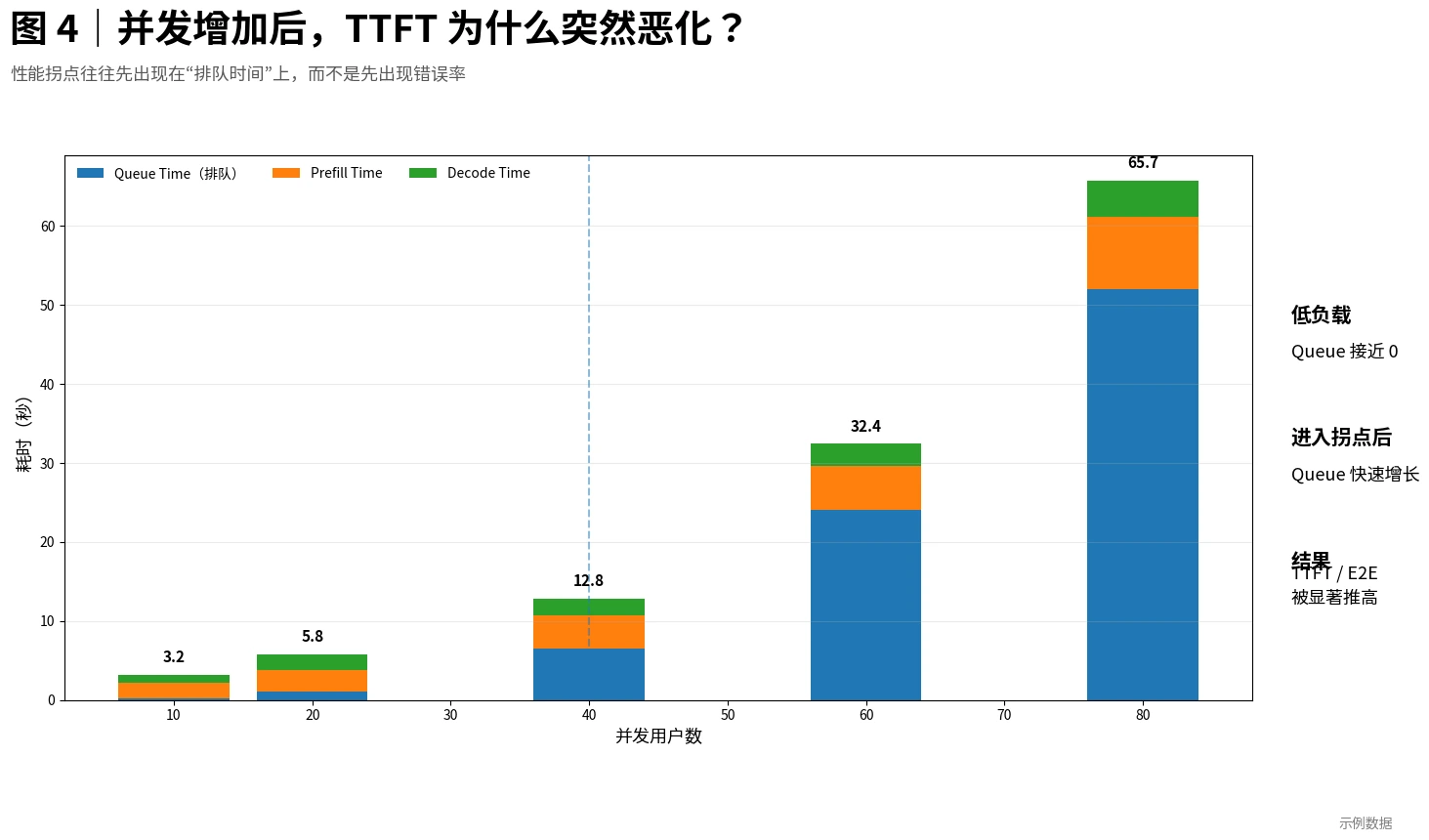 并发增加后TTFT为什么突然恶化