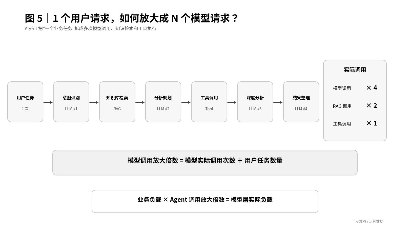 1个用户请求如何放大成N个模型请求