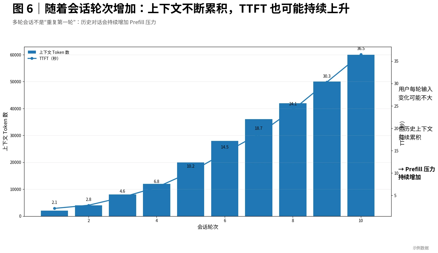 随着会话轮次增加上下文和TTFT如何变化