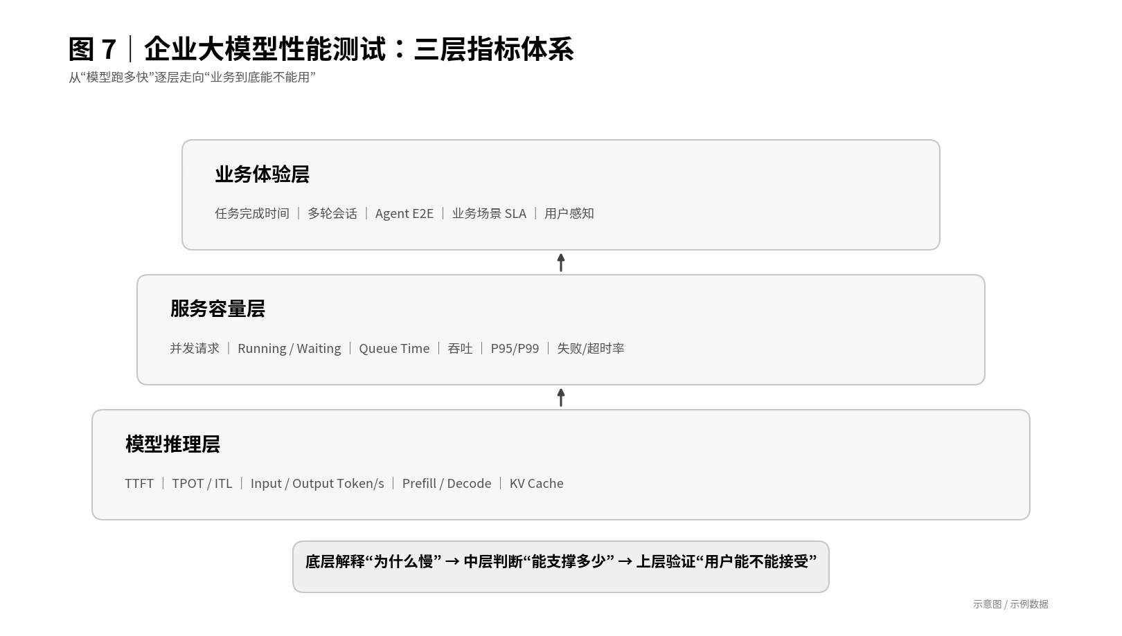 企业大模型性能测试三层指标体系