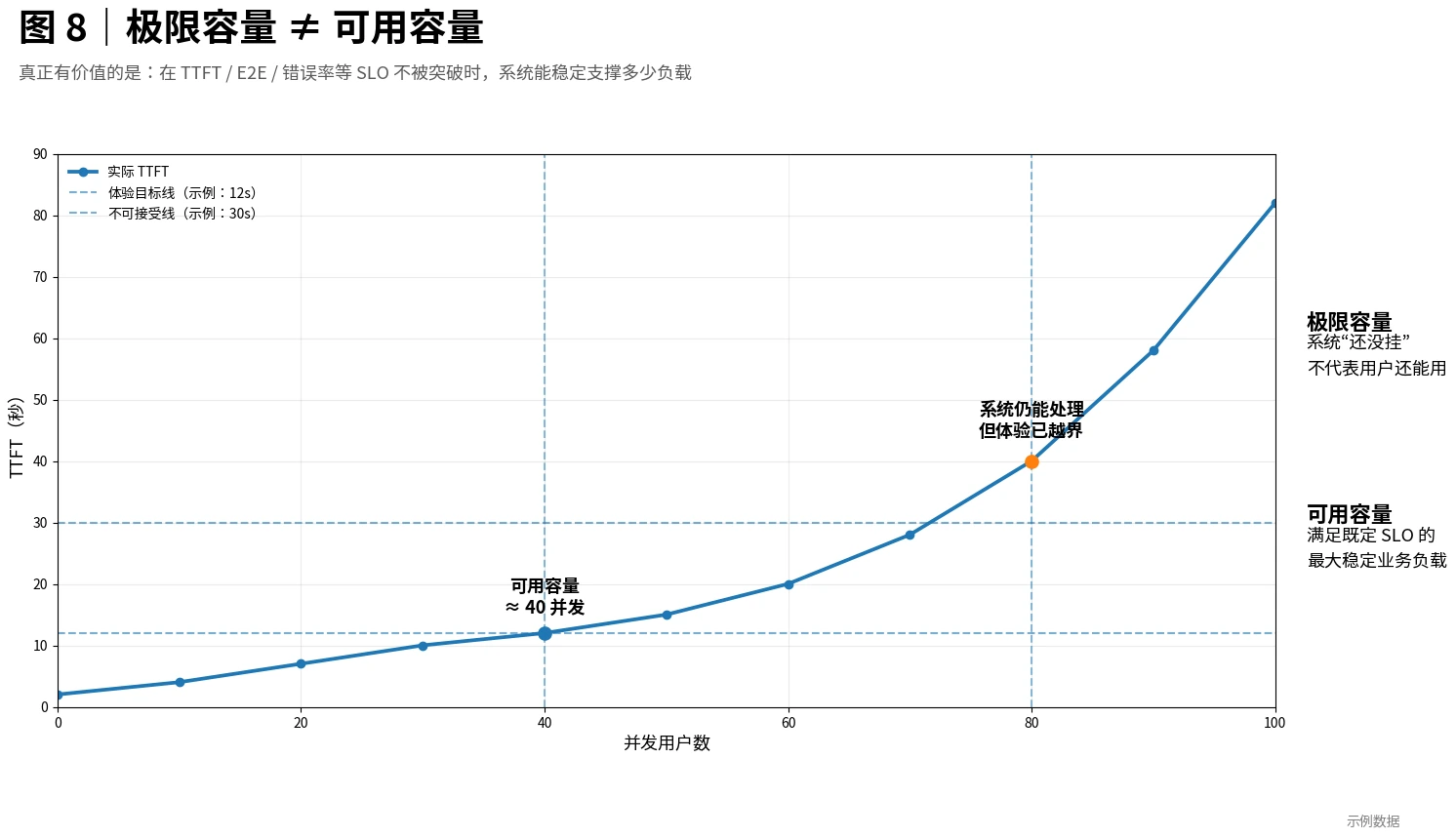极限容量不等于可用容量