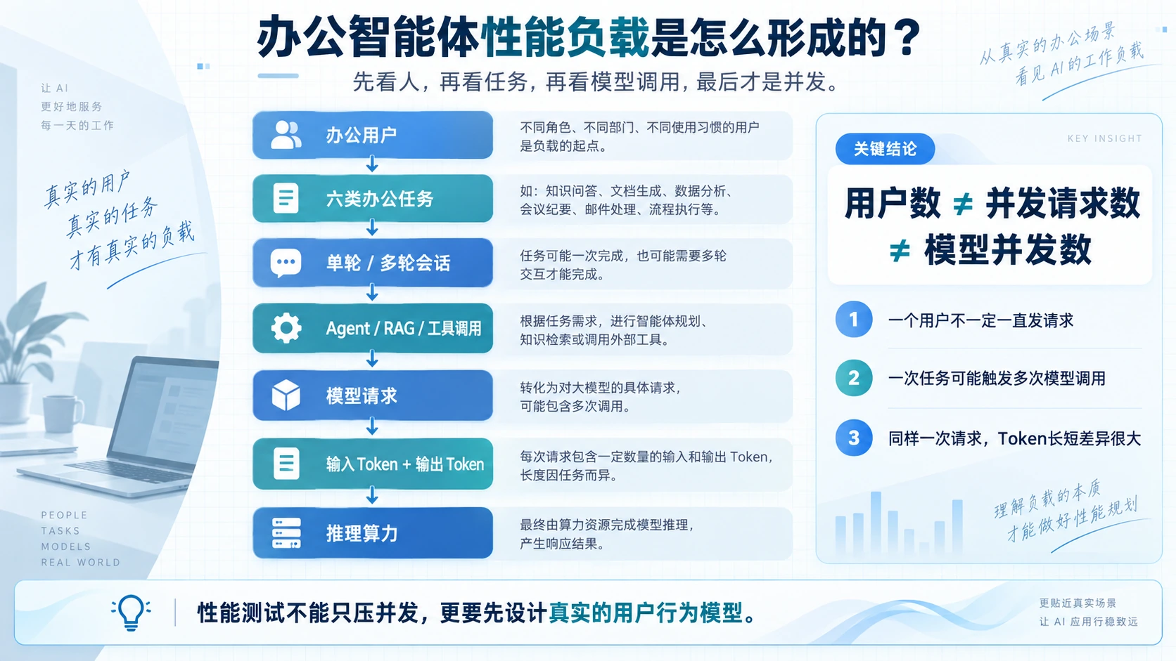 办公智能体性能负载是怎么形成的