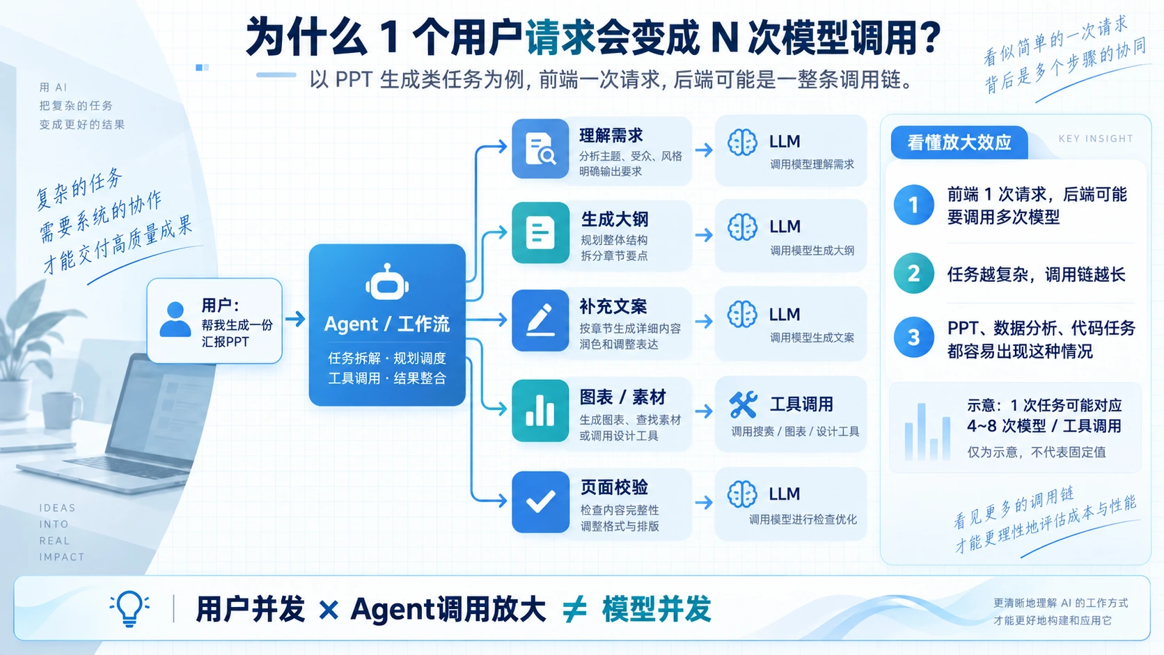 为什么1个用户请求会变成N次模型调用