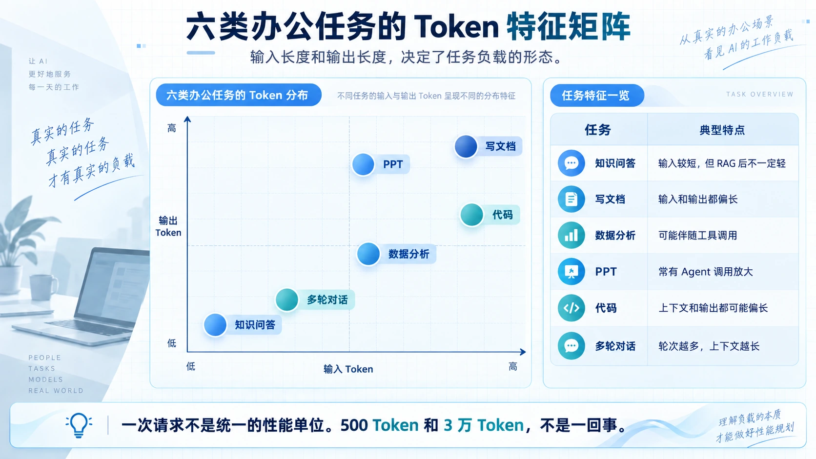 六类办公任务的Token特征矩阵
