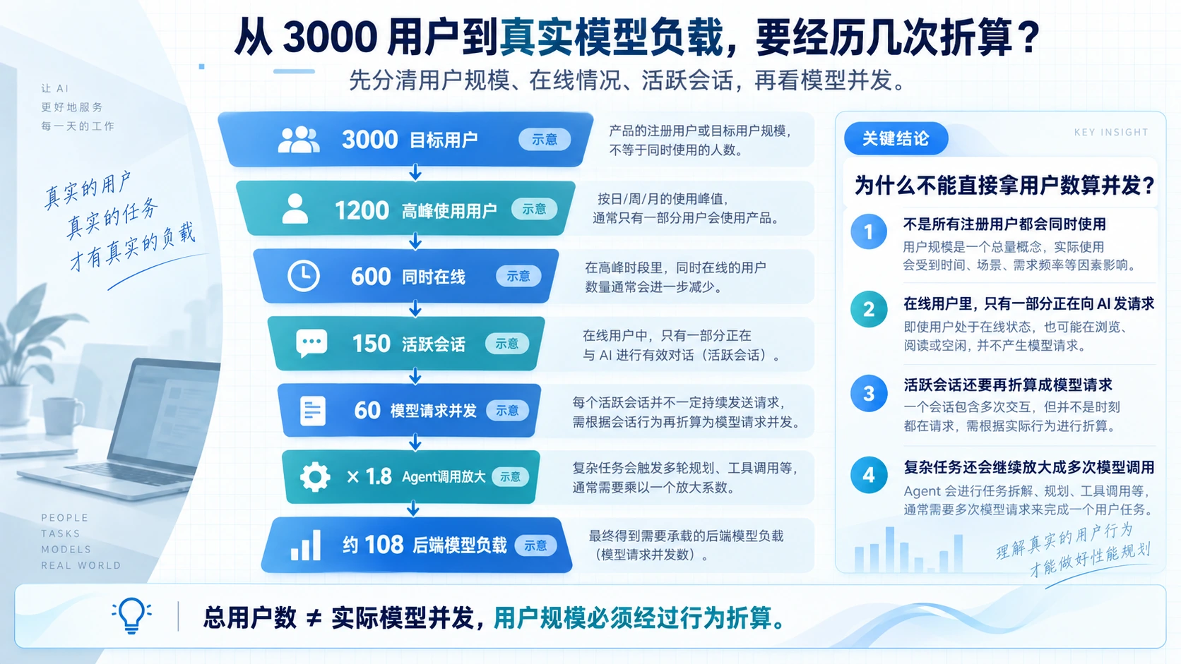 从3000用户到真实模型负载要经历几次折算