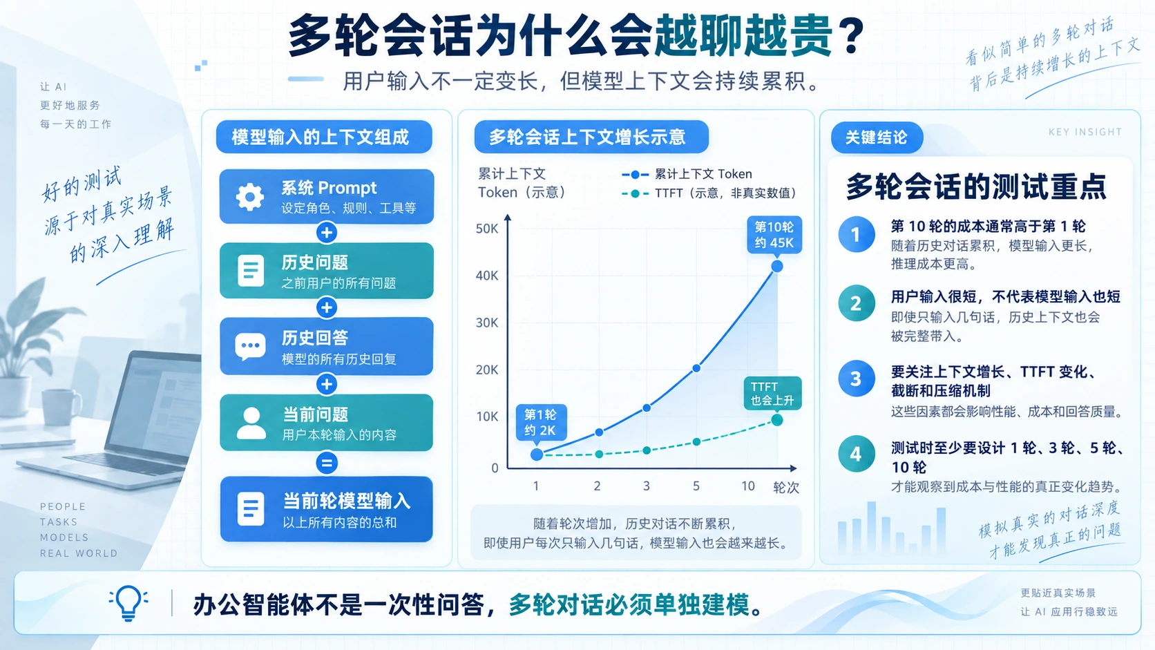 多轮会话为什么会越聊越贵
