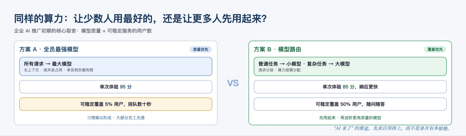 质量优先 vs 覆盖优先两种推广策略对比