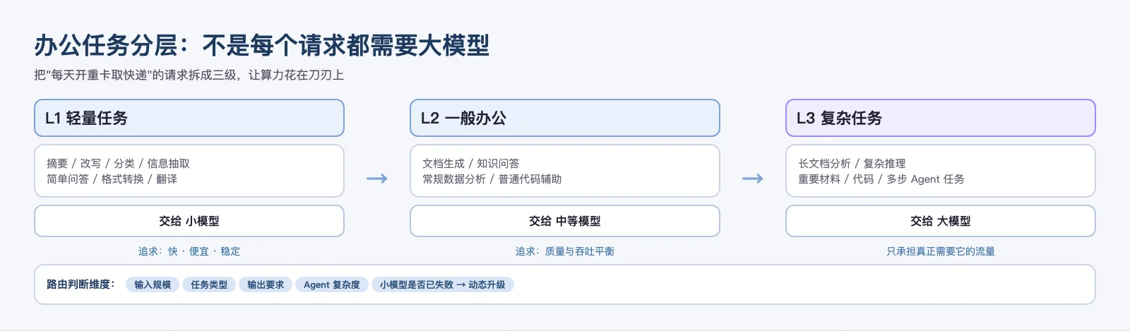 办公任务分层：L1 轻量、L2 一般办公、L3 复杂