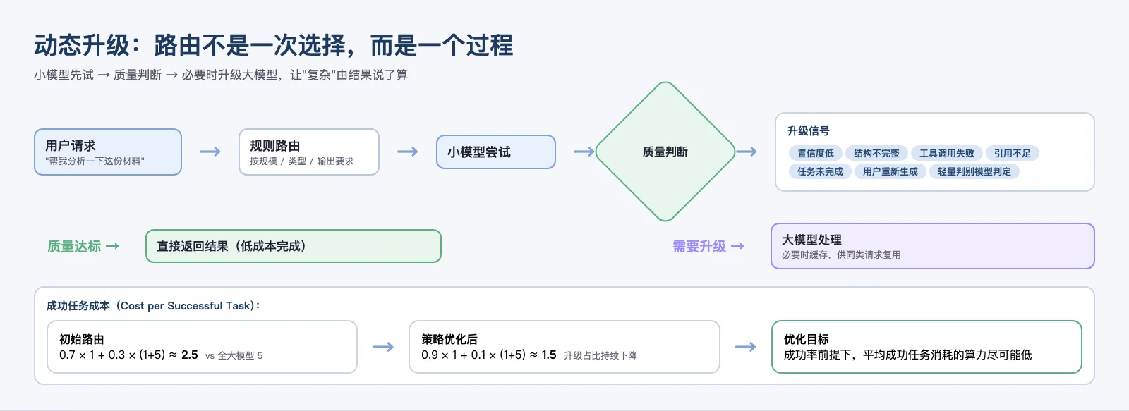动态升级：小模型先试，质量判断决定是否升级大模型