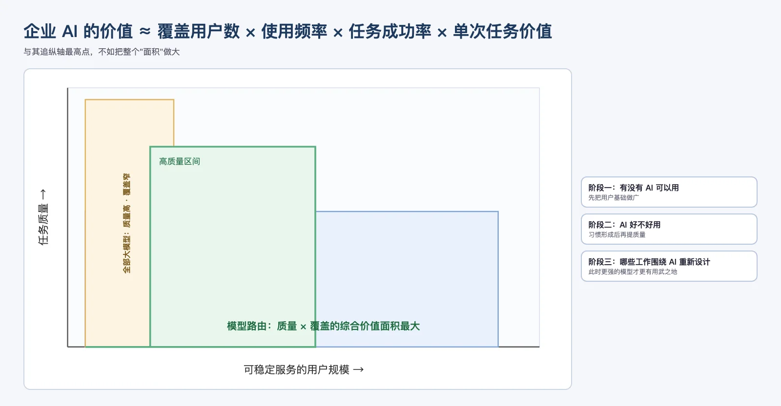 企业 AI 的价值 ≈ 覆盖用户数 × 使用频率 × 任务成功率 × 单次任务价值