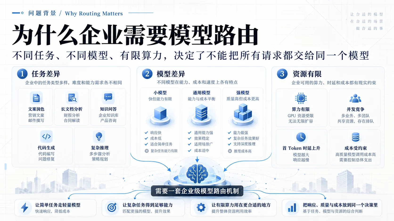 为什么企业需要模型路由