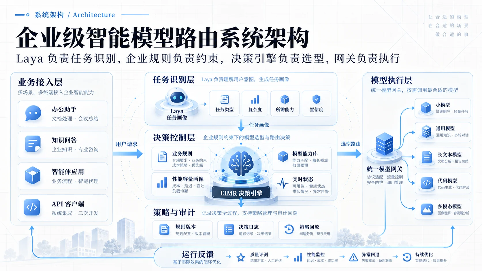企业级智能模型路由系统架构
