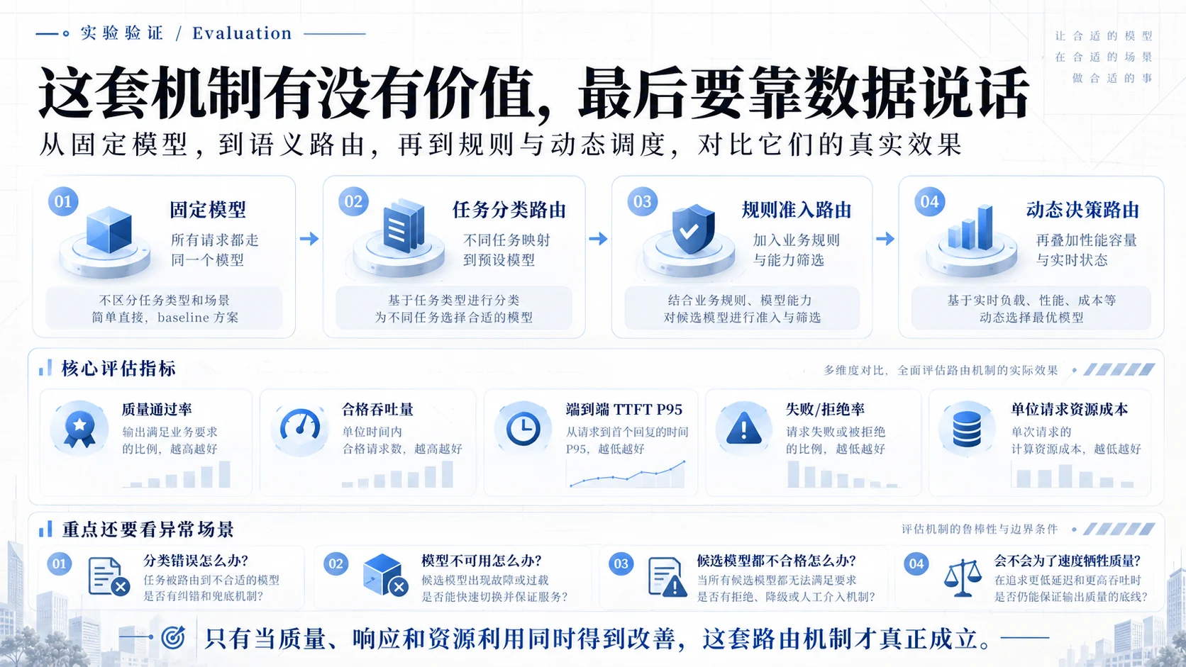 四组对照实验与核心评估指标