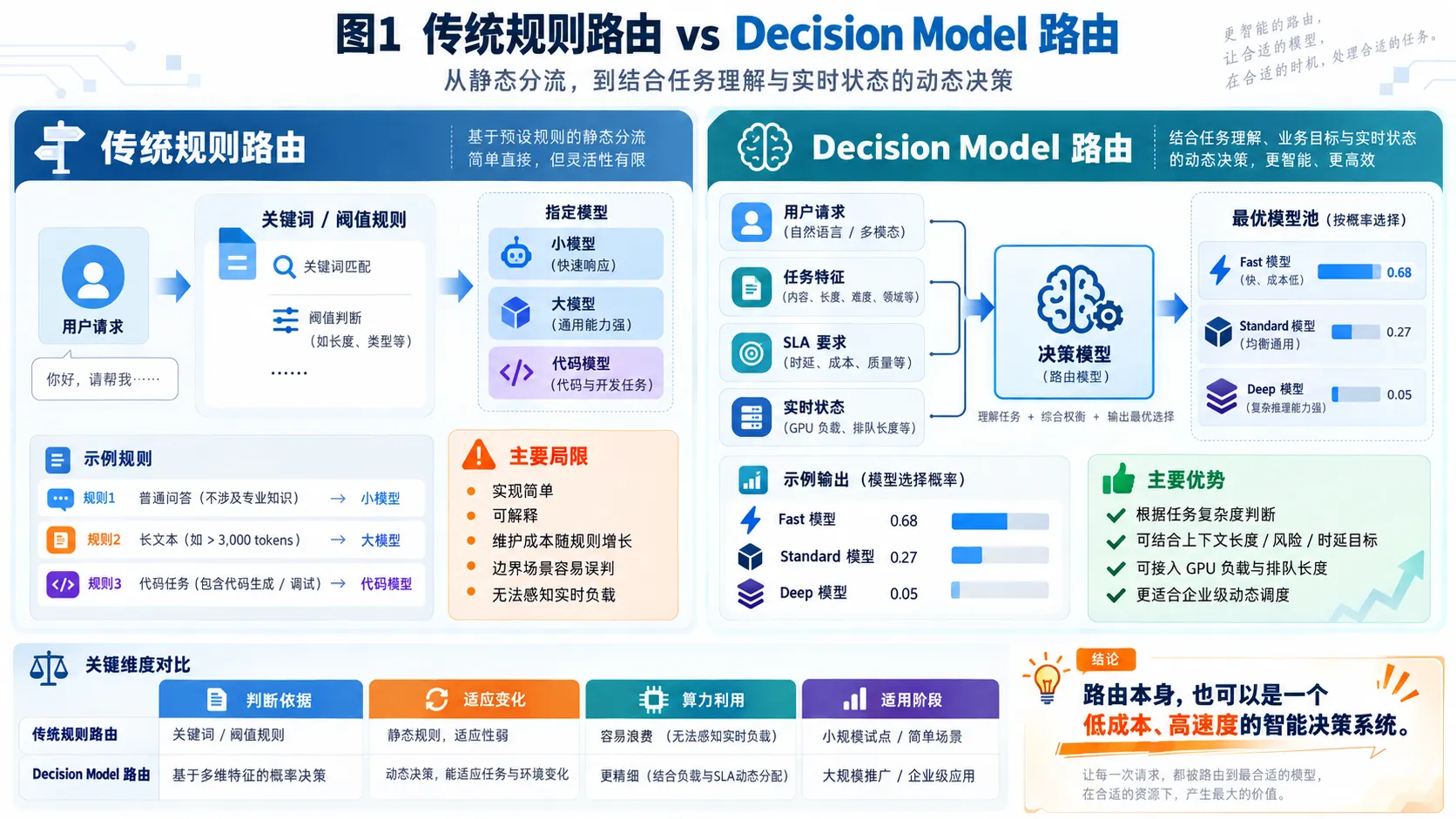传统规则路由 vs Decision Model 路由