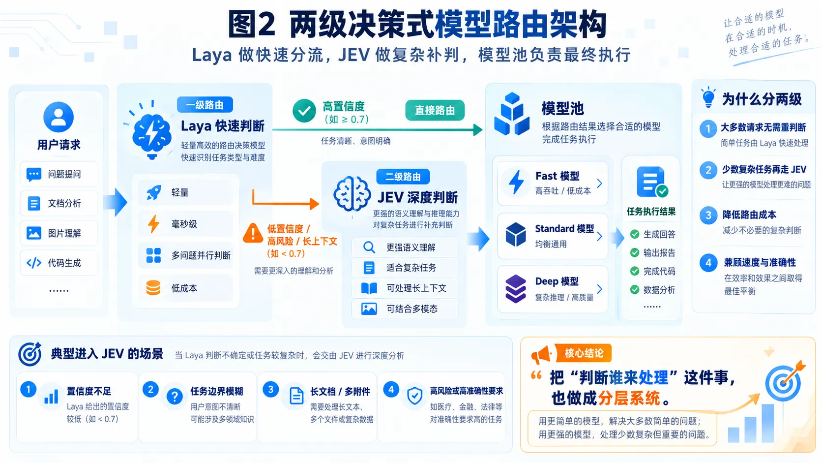 两级决策式模型路由架构