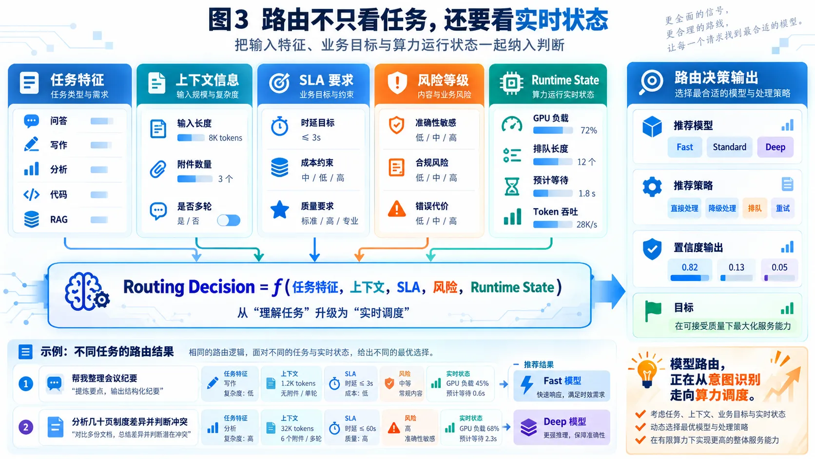 路由决策输入：任务特征、上下文、SLA、风险与实时状态