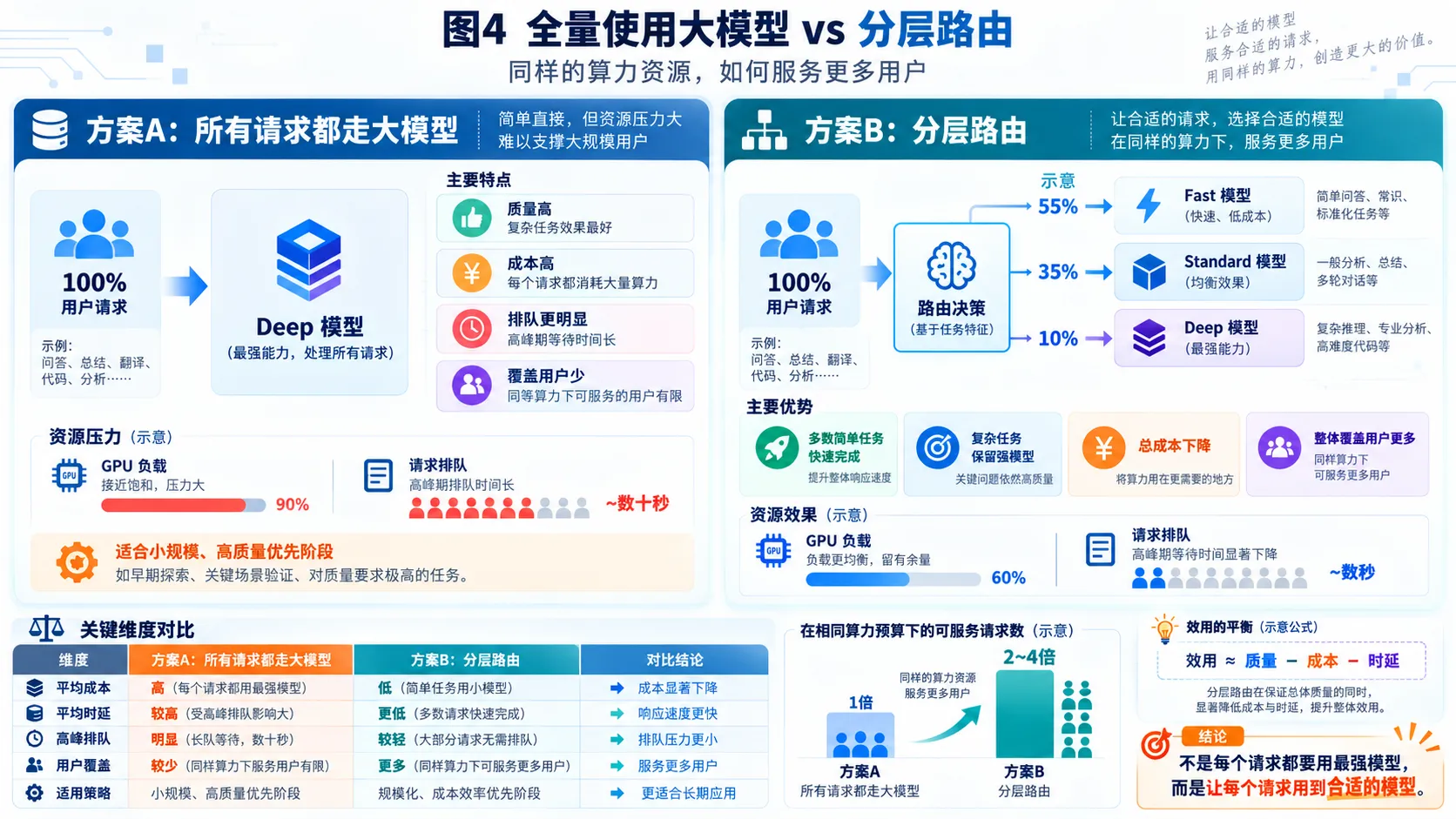 全量使用大模型 vs 分层路由