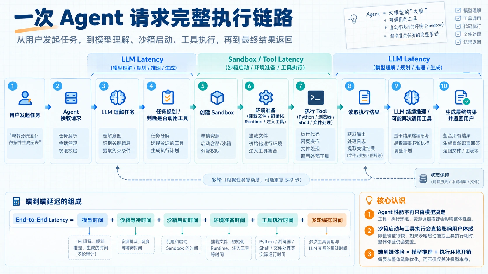 一次 Agent 请求完整执行链路
