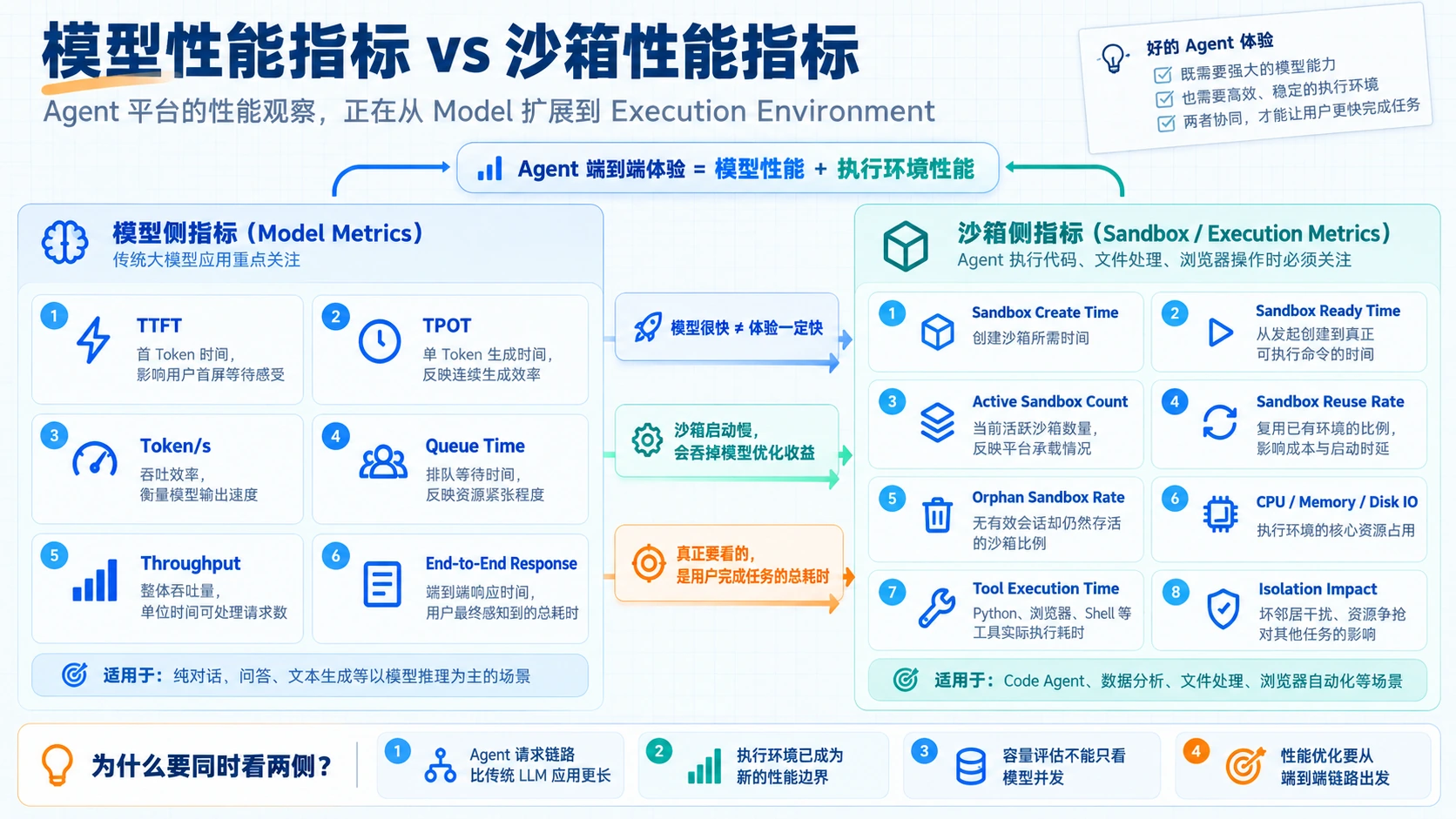 模型性能指标 vs 沙箱性能指标