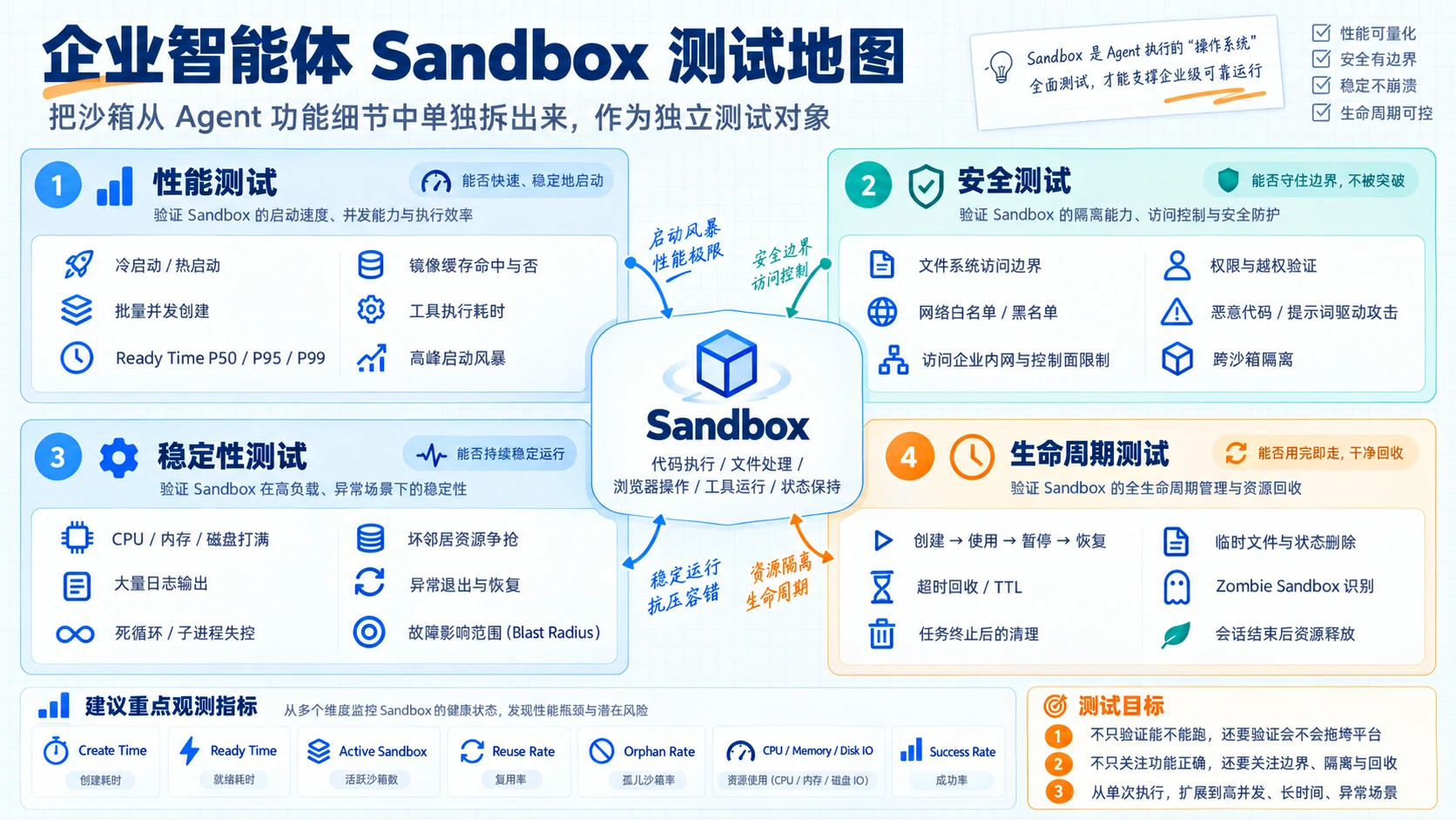 企业智能体 Sandbox 测试地图